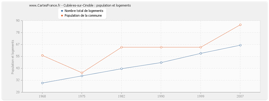 Cubières-sur-Cinoble : population et logements