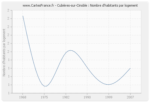 Cubières-sur-Cinoble : Nombre d'habitants par logement
