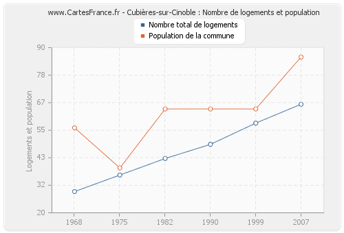 Cubières-sur-Cinoble : Nombre de logements et population