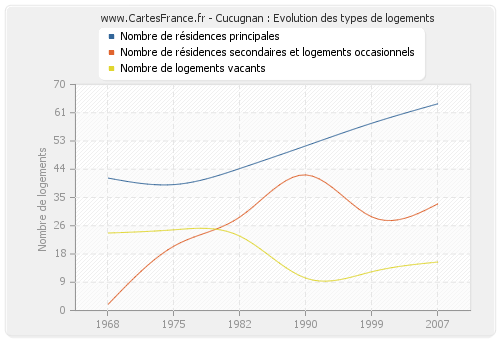 Cucugnan : Evolution des types de logements