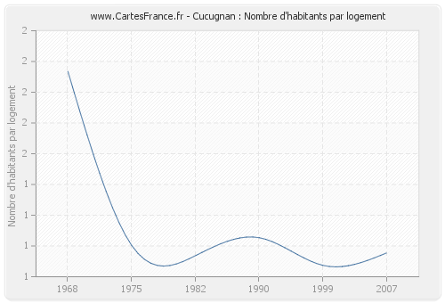 Cucugnan : Nombre d'habitants par logement