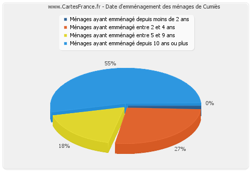 Date d'emménagement des ménages de Cumiès