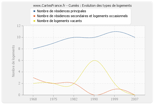 Cumiès : Evolution des types de logements