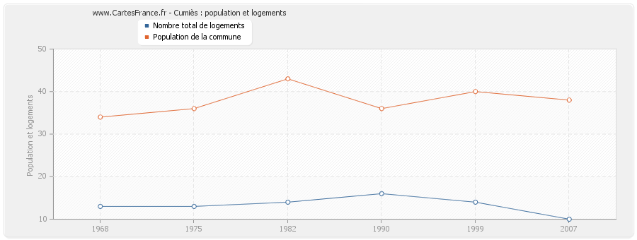 Cumiès : population et logements