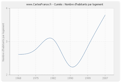 Cumiès : Nombre d'habitants par logement