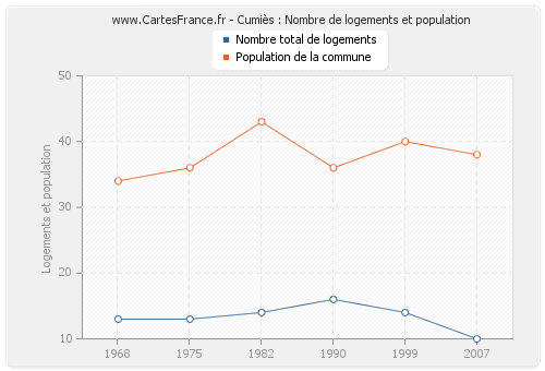 Cumiès : Nombre de logements et population