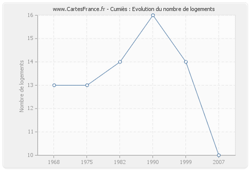 Cumiès : Evolution du nombre de logements