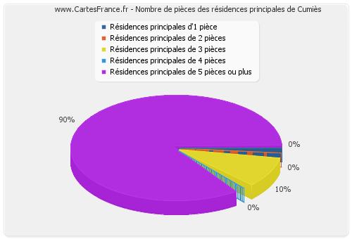 Nombre de pièces des résidences principales de Cumiès