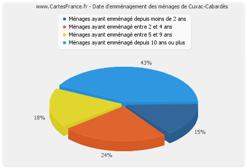 Date d'emménagement des ménages de Cuxac-Cabardès