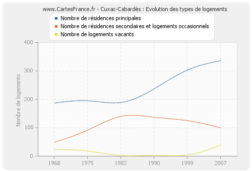 Cuxac-Cabardès : Evolution des types de logements