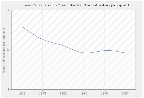 Cuxac-Cabardès : Nombre d'habitants par logement