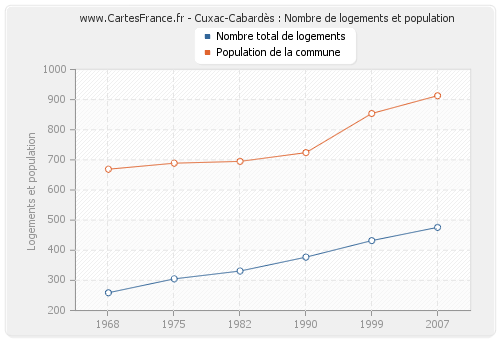 Cuxac-Cabardès : Nombre de logements et population