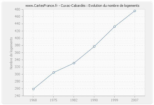 Cuxac-Cabardès : Evolution du nombre de logements
