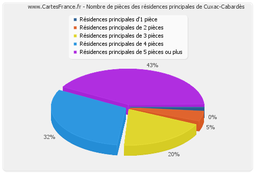 Nombre de pièces des résidences principales de Cuxac-Cabardès
