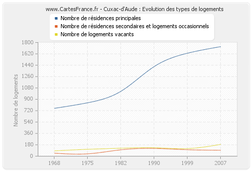 Cuxac-d'Aude : Evolution des types de logements