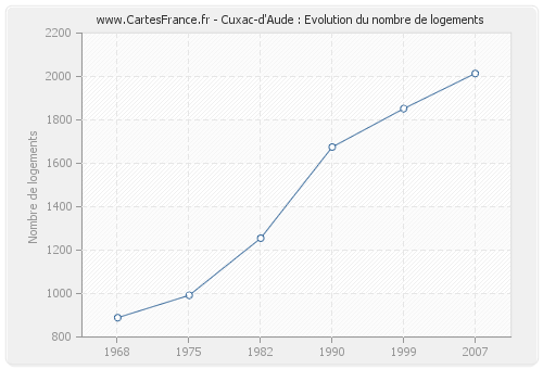 Cuxac-d'Aude : Evolution du nombre de logements