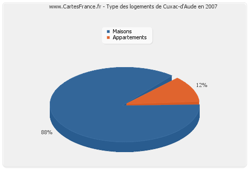 Type des logements de Cuxac-d'Aude en 2007