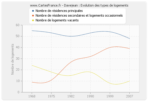 Davejean : Evolution des types de logements