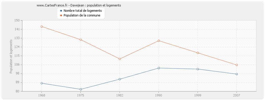 Davejean : population et logements