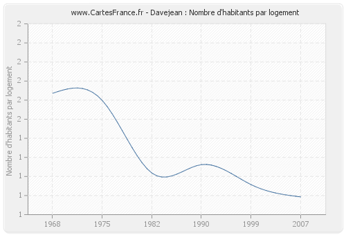 Davejean : Nombre d'habitants par logement