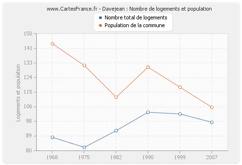 Davejean : Nombre de logements et population