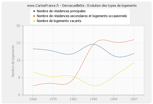 Dernacueillette : Evolution des types de logements