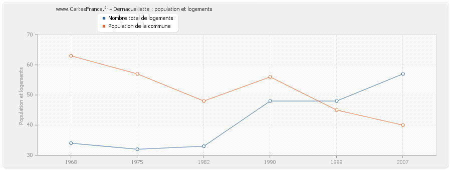 Dernacueillette : population et logements