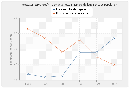 Dernacueillette : Nombre de logements et population