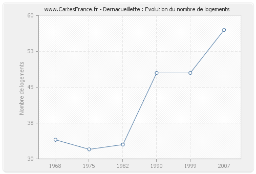 Dernacueillette : Evolution du nombre de logements