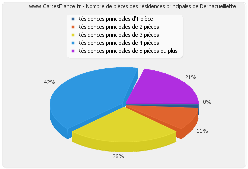 Nombre de pièces des résidences principales de Dernacueillette