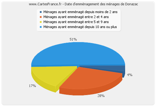 Date d'emménagement des ménages de Donazac