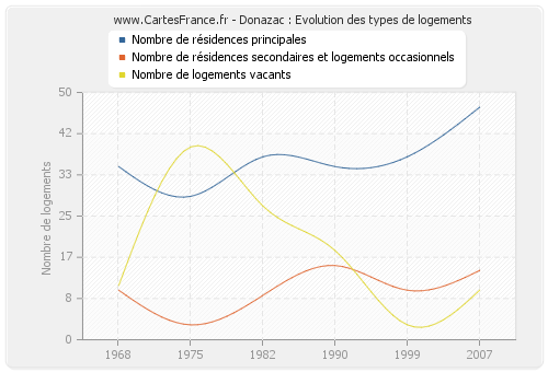 Donazac : Evolution des types de logements