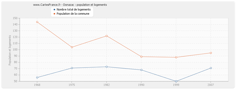 Donazac : population et logements