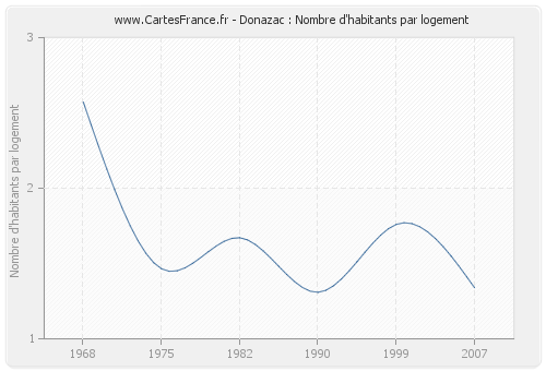 Donazac : Nombre d'habitants par logement