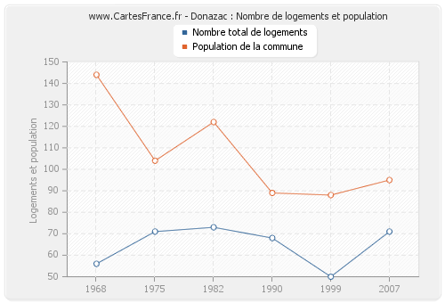 Donazac : Nombre de logements et population