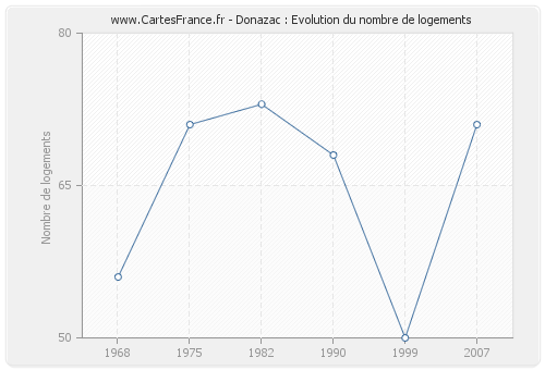 Donazac : Evolution du nombre de logements