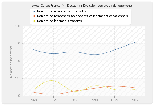 Douzens : Evolution des types de logements