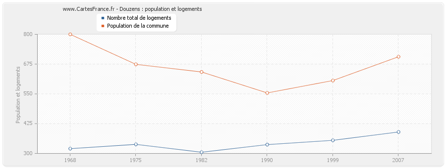 Douzens : population et logements