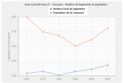 Douzens : Nombre de logements et population