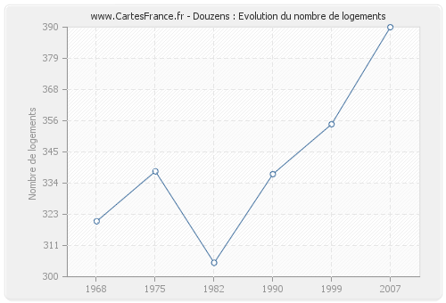 Douzens : Evolution du nombre de logements