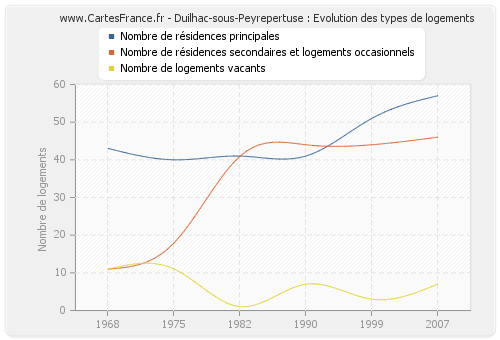 Duilhac-sous-Peyrepertuse : Evolution des types de logements