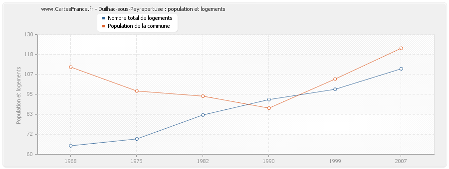 Duilhac-sous-Peyrepertuse : population et logements