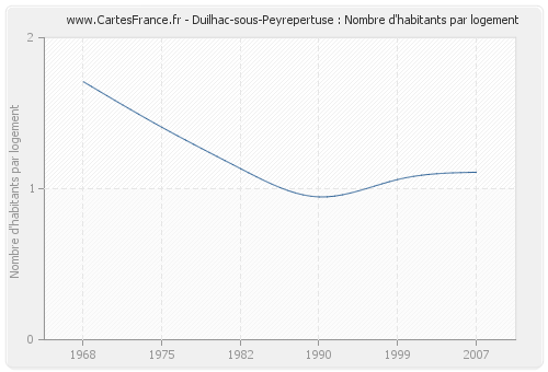 Duilhac-sous-Peyrepertuse : Nombre d'habitants par logement