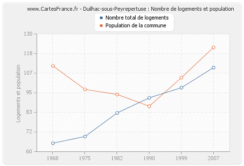 Duilhac-sous-Peyrepertuse : Nombre de logements et population