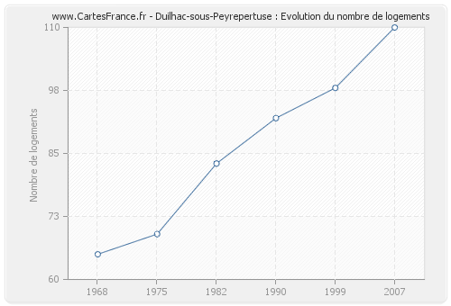 Duilhac-sous-Peyrepertuse : Evolution du nombre de logements