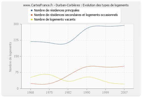 Durban-Corbières : Evolution des types de logements