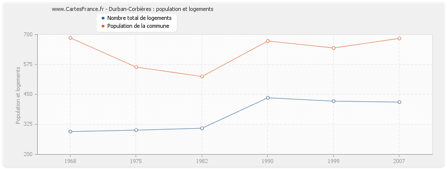 Durban-Corbières : population et logements