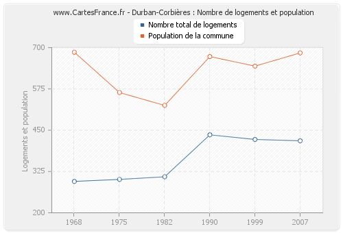 Durban-Corbières : Nombre de logements et population