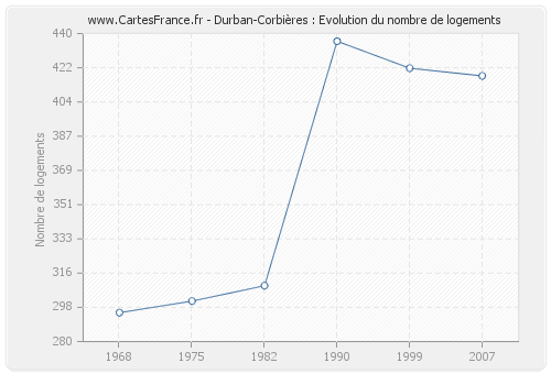 Durban-Corbières : Evolution du nombre de logements