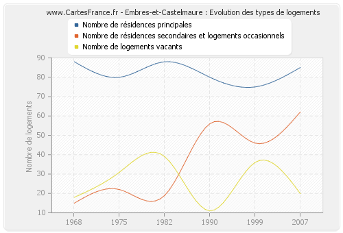 Embres-et-Castelmaure : Evolution des types de logements